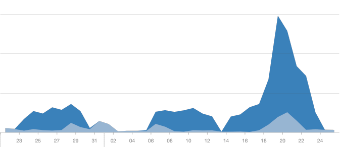 1,000% increase in social engagement