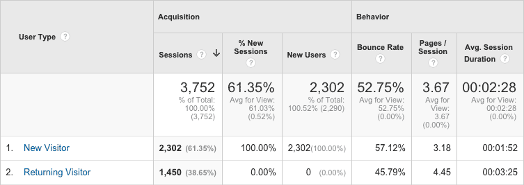 New versus returning visitor statistics.