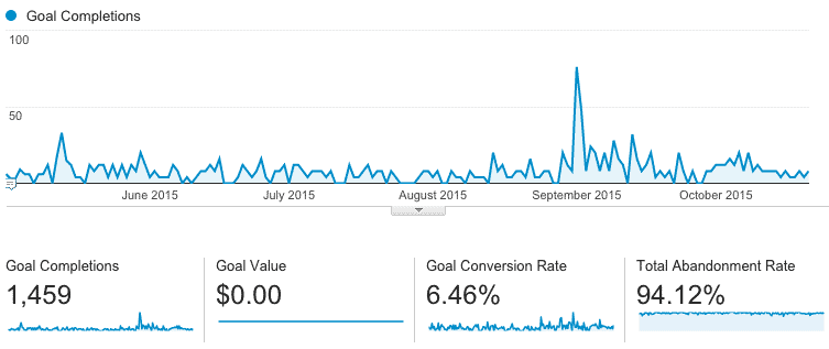 Conversions do not have to mean purchases made on an eCommerce website. These can be set up in many different ways to track specific goal completions for your business.