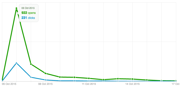 Significant immediate open rate, with continued long tail.