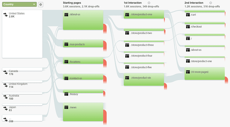 An example of a website's user flow.