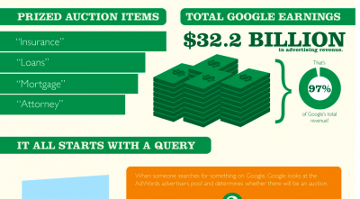 How Does Google AdWords Work?